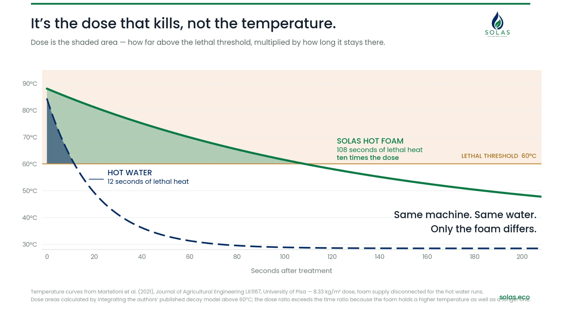 Chart comparing how long hot foam and hot water hold weeds above 60°C, University of Pisa data